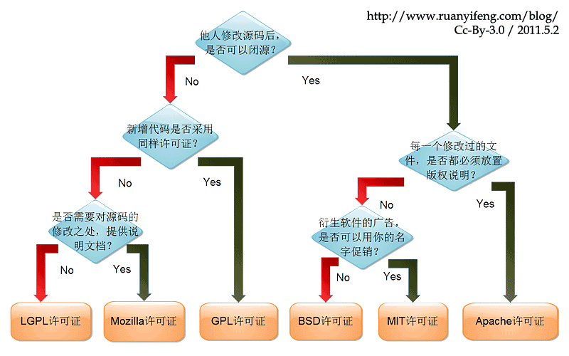 License Comparison